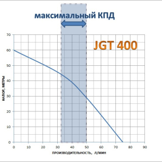 ALEAGO JGT 400 напор 57м; 4,5 м³/ч