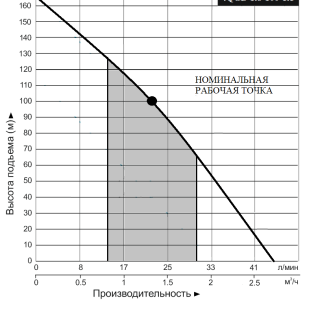 ALEAGO 4QGD1.8-100-1.1; напор 165м; 2,64 м³/ч